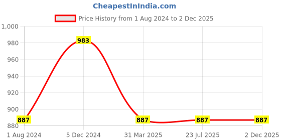 tatacliq.com Rigo Bottle Green Regular Fit Oversized Hooded Sweatshirt rigo Price History Graph from 1 Aug 2024 to 2 Dec 2025