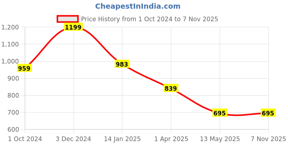 tatacliq.com Rigo Brown Cotton Regular Fit Self Pattern Shirt rigo Price History Graph from 1 Oct 2024 to 7 Nov 2025