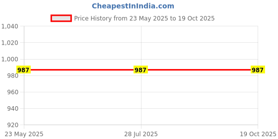 tatacliq.com Rigo Brown High Neck Sweatshirt rigo Price History Graph from 23 May 2025 to 19 Oct 2025