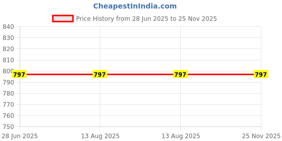 tatacliq.com Rigo Brown Regular Fit Printed Round Neck Sweatshirt rigo Price History Graph from 28 Jun 2025 to 25 Nov 2025
