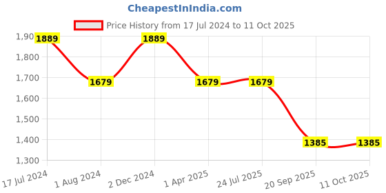 tatacliq.com Rigo Brown Regular Fit Puffer Jacket rigo Price History Graph from 17 Jul 2024 to 10 Oct 2025