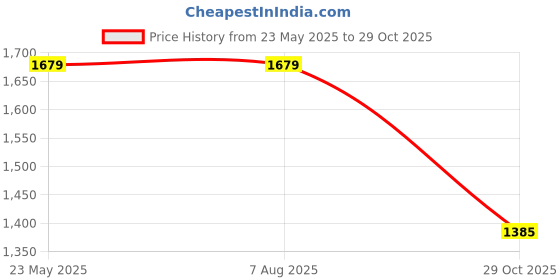 tatacliq.com Rigo Brown Regular Fit Puffer Jacket rigo Price History Graph from 23 May 2025 to 29 Oct 2025