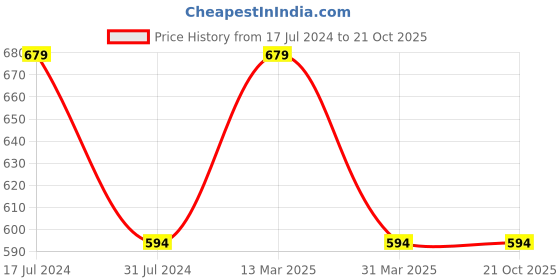 tatacliq.com Rigo Charcoal Boxy Fit Graphic Print Oversized Crew T-Shirt rigo Price History Graph from 17 Jul 2024 to 21 Oct 2025