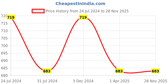 tatacliq.com Rigo Charcoal Regular Fit Joggers rigo Price History Graph from 24 Jul 2024 to 27 Nov 2025