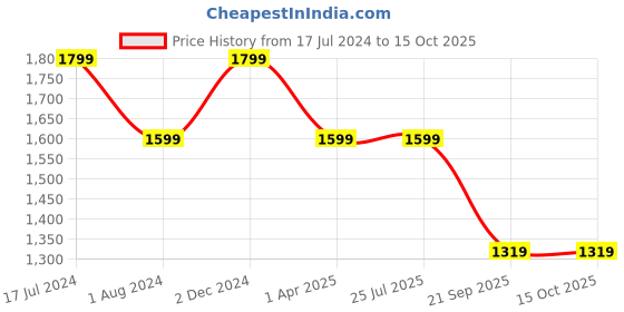 tatacliq.com Rigo Charcoal Regular Fit Puffer Jacket rigo Price History Graph from 17 Jul 2024 to 14 Oct 2025