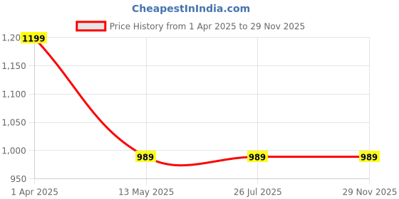tatacliq.com Rigo Cream Polyester Loose fit Jacket rigo Price History Graph from 1 Apr 2025 to 27 Nov 2025