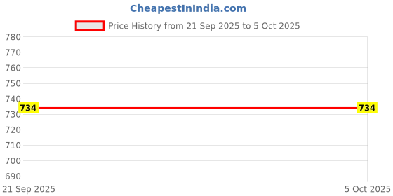 tatacliq.com Rigo Cream Regular Fit Solid Oversized Bomber Jacket rigo Price History Graph from 21 Sep 2025 to 5 Oct 2025