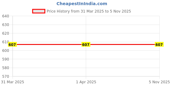 tatacliq.com Rigo Dark Grey & Olive Sleeveless Vests (Pack of 2) rigo Price History Graph from 31 Mar 2025 to 5 Nov 2025