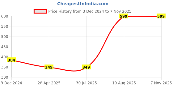 tatacliq.com Rigo Dark Grey Cotton Slim Fit Printed Vest rigo Price History Graph from 3 Dec 2024 to 7 Nov 2025