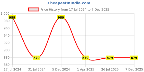 tatacliq.com Rigo Dark Grey Full Sleeves Hooded Sweatshirt rigo Price History Graph from 17 Jul 2024 to 7 Dec 2025