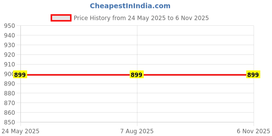 tatacliq.com Rigo Dark Grey Polyester Loose fit sweatshirt rigo Price History Graph from 24 May 2025 to 5 Nov 2025