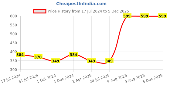 tatacliq.com Rigo Dark Grey Printed Vest rigo Price History Graph from 17 Jul 2024 to 5 Dec 2025