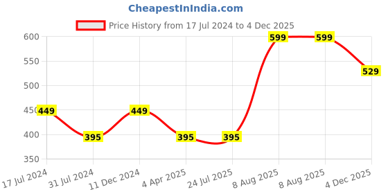 tatacliq.com Rigo Dark Grey Printed Vest rigo Price History Graph from 17 Jul 2024 to 4 Dec 2025