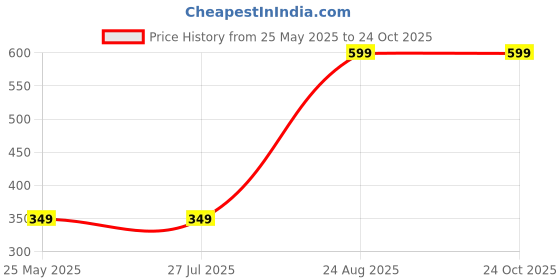 tatacliq.com Rigo Dark Grey Printed Vest rigo Price History Graph from 25 May 2025 to 23 Oct 2025