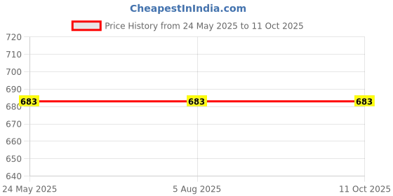 tatacliq.com Rigo Dark Grey Regular Fit Printed Sweatshirt rigo Price History Graph from 24 May 2025 to 11 Oct 2025