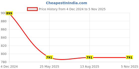 tatacliq.com Rigo Dark Grey Round Neck Regular Fit Sweatshirt rigo Price History Graph from 4 Dec 2024 to 3 Nov 2025