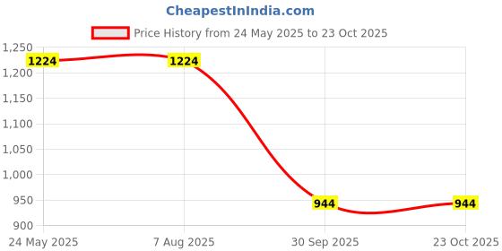 tatacliq.com Rigo Dark Maroon Cotton Regular fit Coat rigo Price History Graph from 24 May 2025 to 23 Oct 2025