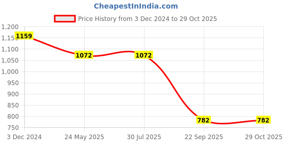 tatacliq.com Rigo Ecru Melange Boxy Fit Oversized Varsity Jacket rigo Price History Graph from 3 Dec 2024 to 28 Oct 2025