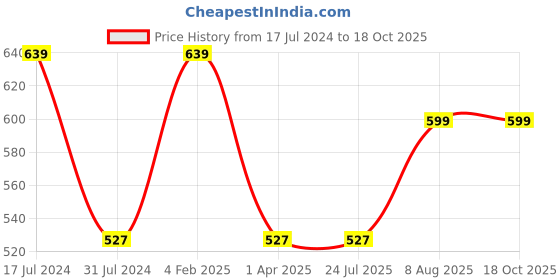 tatacliq.com Rigo Ecru Melange Fleece Crop Sweatshirt rigo Price History Graph from 17 Jul 2024 to 17 Oct 2025