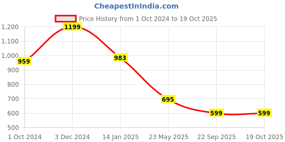 tatacliq.com Rigo Green Cotton Regular Fit Self Pattern Shirt rigo Price History Graph from 1 Oct 2024 to 17 Oct 2025
