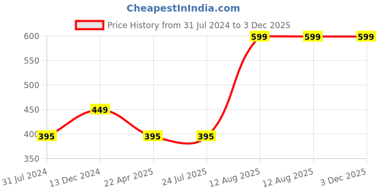 tatacliq.com Rigo Green Printed Vest rigo Price History Graph from 31 Jul 2024 to 2 Dec 2025