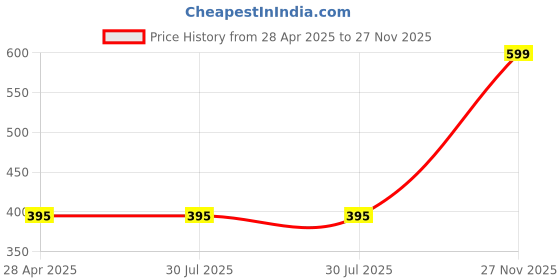 tatacliq.com Rigo Green Printed Vest rigo Price History Graph from 28 Apr 2025 to 27 Nov 2025