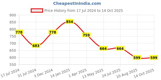 tatacliq.com Rigo Green Regular Fit Joggers rigo Price History Graph from 17 Jul 2024 to 14 Oct 2025