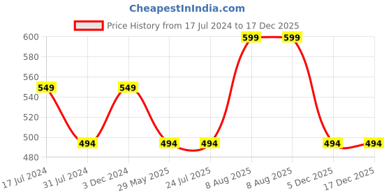 tatacliq.com Rigo Green Round Neck Sports T-Shirt rigo Price History Graph from 17 Jul 2024 to 17 Dec 2025
