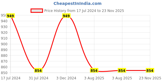 tatacliq.com Rigo Green Round Neck Sweatshirt rigo Price History Graph from 17 Jul 2024 to 23 Nov 2025