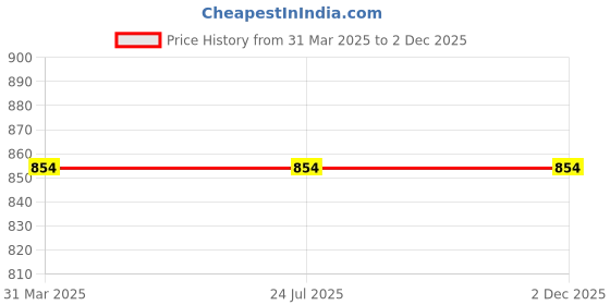 tatacliq.com Rigo Green Round Neck Sweatshirt rigo Price History Graph from 31 Mar 2025 to 2 Dec 2025