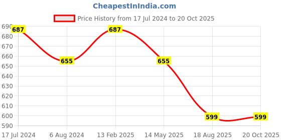 tatacliq.com Rigo Green Slim Fit Self Design T-Shirt rigo Price History Graph from 17 Jul 2024 to 19 Oct 2025