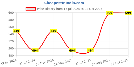tatacliq.com Rigo Grey & Black Crew T-Shirt rigo Price History Graph from 17 Jul 2024 to 27 Oct 2025