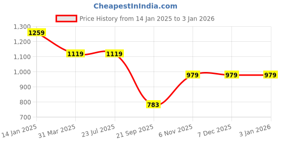 tatacliq.com Rigo Grey Cotton Loose Fit Printed Hooded Sweatshirt rigo Price History Graph from 14 Jan 2025 to 30 Dec 2025