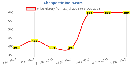 tatacliq.com Rigo Grey Cotton Regular Fit Shrug rigo Price History Graph from 31 Jul 2024 to 4 Dec 2025