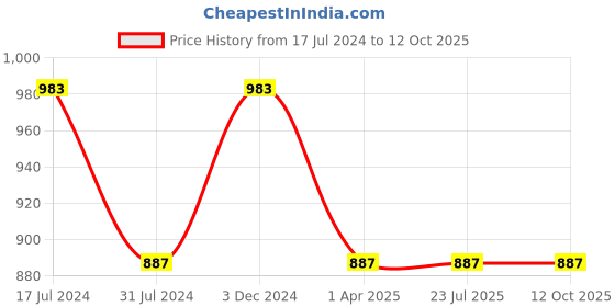 tatacliq.com Rigo Grey Melange Regular Fit Oversized Hooded Sweatshirt rigo Price History Graph from 17 Jul 2024 to 11 Oct 2025