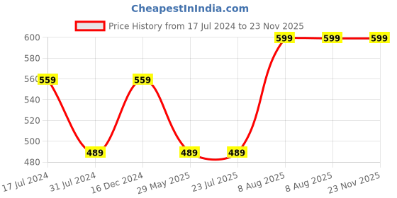 tatacliq.com Rigo Grey Polka Dot Sweatshirt rigo Price History Graph from 17 Jul 2024 to 23 Nov 2025
