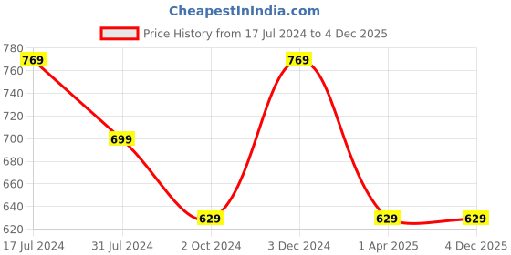 tatacliq.com Rigo Grey Regular Fit Sweatshirt rigo Price History Graph from 17 Jul 2024 to 4 Dec 2025