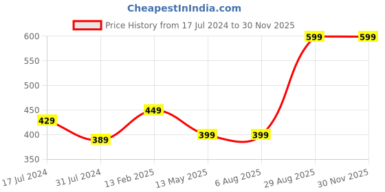 tatacliq.com Rigo Grey Slim Fit Self Design Crew T-Shirt rigo Price History Graph from 17 Jul 2024 to 29 Nov 2025