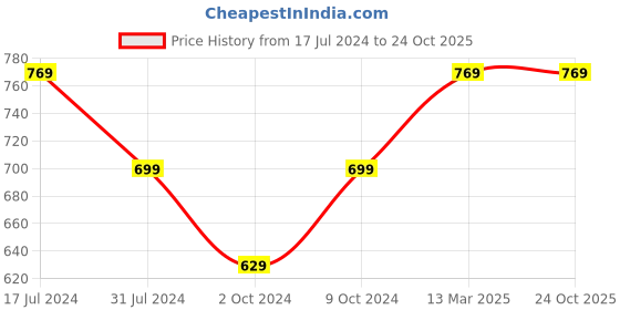 tatacliq.com Rigo Grey Striped Regular Fit Shirt rigo Price History Graph from 17 Jul 2024 to 23 Oct 2025