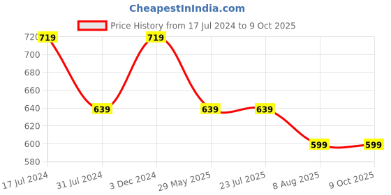tatacliq.com Rigo Grey Textured Bomber Jacket rigo Price History Graph from 17 Jul 2024 to 8 Oct 2025