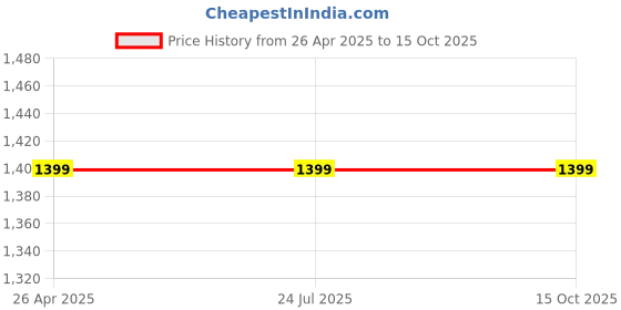 tatacliq.com Rigo Ink Blue Cotton Regular fit Coat rigo Price History Graph from 26 Apr 2025 to 14 Oct 2025
