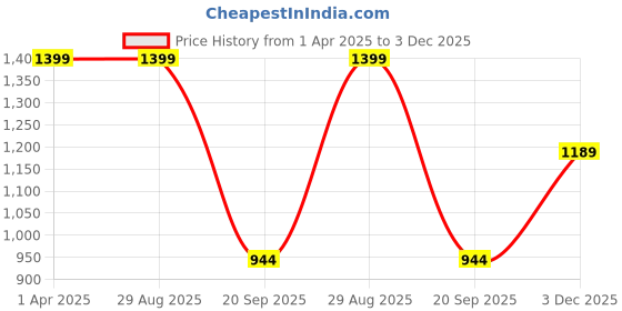 tatacliq.com Rigo Ivory Cotton Regular fit Coat rigo Price History Graph from 1 Apr 2025 to 3 Dec 2025