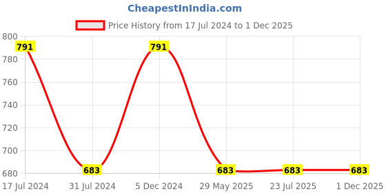 tatacliq.com Rigo Jade Green Fleece Printed Oversized Hoodie rigo Price History Graph from 17 Jul 2024 to 30 Nov 2025
