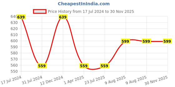 tatacliq.com Rigo Jade Green Fleece Pullover rigo Price History Graph from 17 Jul 2024 to 30 Nov 2025