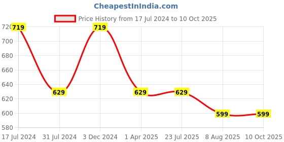tatacliq.com Rigo Jade Green Printed Pullover rigo Price History Graph from 17 Jul 2024 to 10 Oct 2025