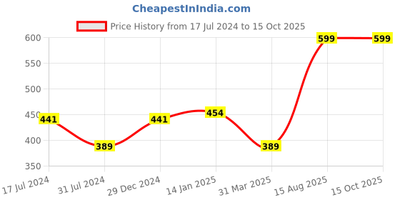 tatacliq.com Rigo Jet Black Loose Fit Graphic Print Oversized T-Shirt rigo Price History Graph from 17 Jul 2024 to 14 Oct 2025