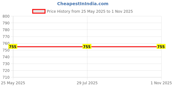 tatacliq.com Rigo Light Blue Cotton Loose Fit Printed Sweatshirt rigo Price History Graph from 25 May 2025 to 31 Oct 2025