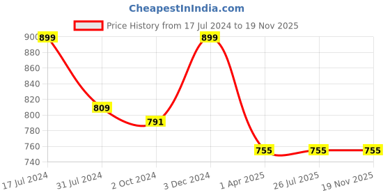 tatacliq.com Rigo Light Blue Round Neck Oversize Regular Fit Sweatshirt rigo Price History Graph from 17 Jul 2024 to 19 Nov 2025
