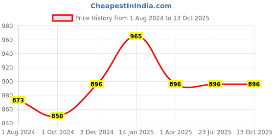 tatacliq.com Rigo Light Brown Striped Top With Pants rigo Price History Graph from 1 Aug 2024 to 13 Oct 2025