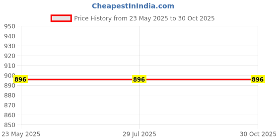 tatacliq.com Rigo Light Brown Striped Top With Pants rigo Price History Graph from 23 May 2025 to 30 Oct 2025